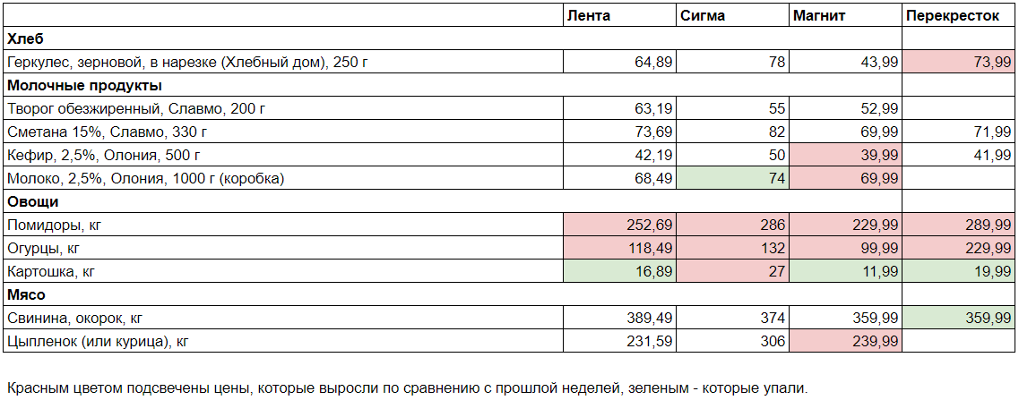    Цена за десяток яиц поднялась выше 100 рублейfreepik.com