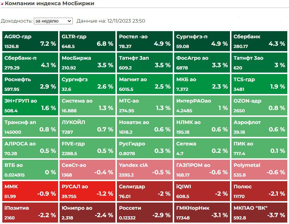 Индекс мосбиржи неделя. Индекс МОСБИРЖИ. Цветовая гамма МОСБИРЖИ. Индекс МОСБИРЖИ упал. Вес компаний в индексе МОСБИРЖИ диаграмма.