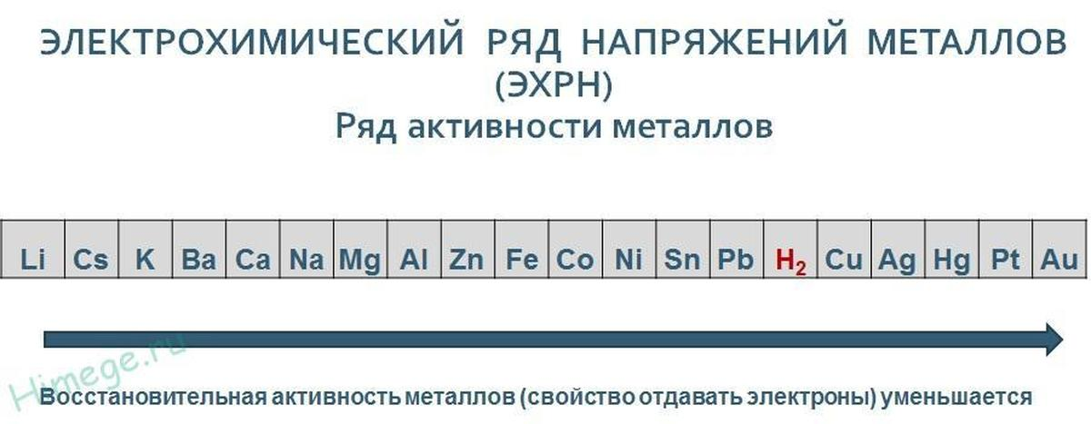 Наиболее активный металл. Химический ряд активности металлов. Таблица активных металлов. Ряд активности металлов химия. Таблица химической активности металлов.