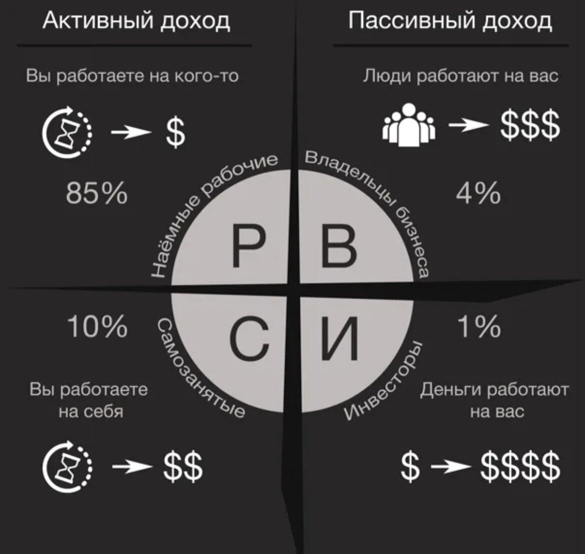 Денежные потоки книги. Кийосаки Квадрант денежного потока.