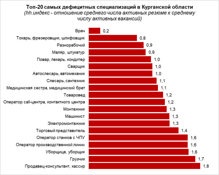    В Курганской области наблюдается напряженная ситуация с кадрами