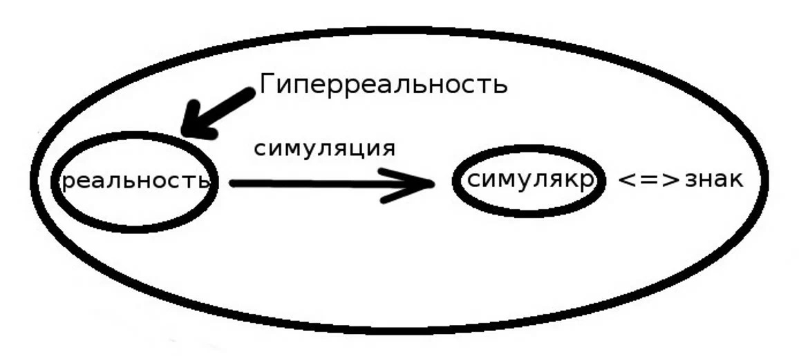 Гипотеза симуляции. Гиперреальность Бодрийяр. Симулякр схема. Симулякр и симуляция.