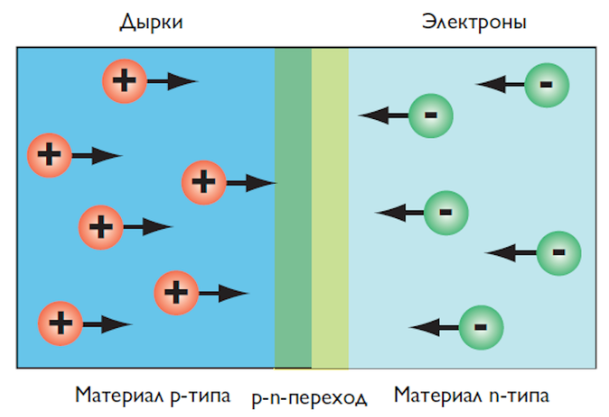 Как работает светодиод