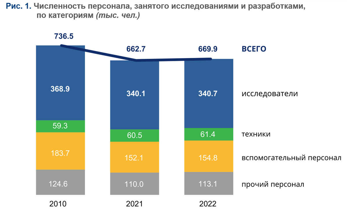 В России в 2022 году впервые перестали сокращать научных сотрудников, их  эффективность по-прежнему низкая | Финансовый гений | Дзен