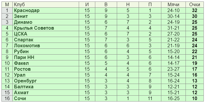 Турнирная таблица РПЛ после 1 круга.