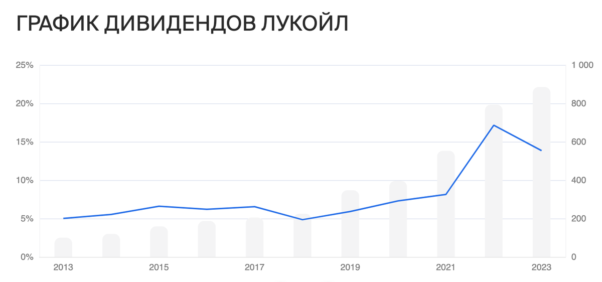 Акции лукойл дивиденды в 2023. Лукойл дивиденды. Lukoil дивидендная. Дивиденды нефтяных компаний 2023. Лукойл выплата дивидендов даты.