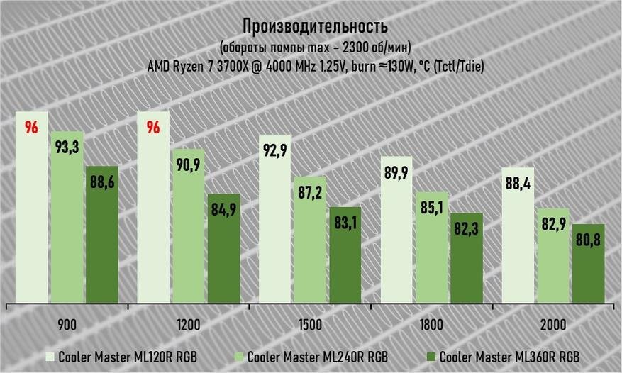 Насколько важен размер радиатора жидкостной системы охлаждения ? | MVG ...