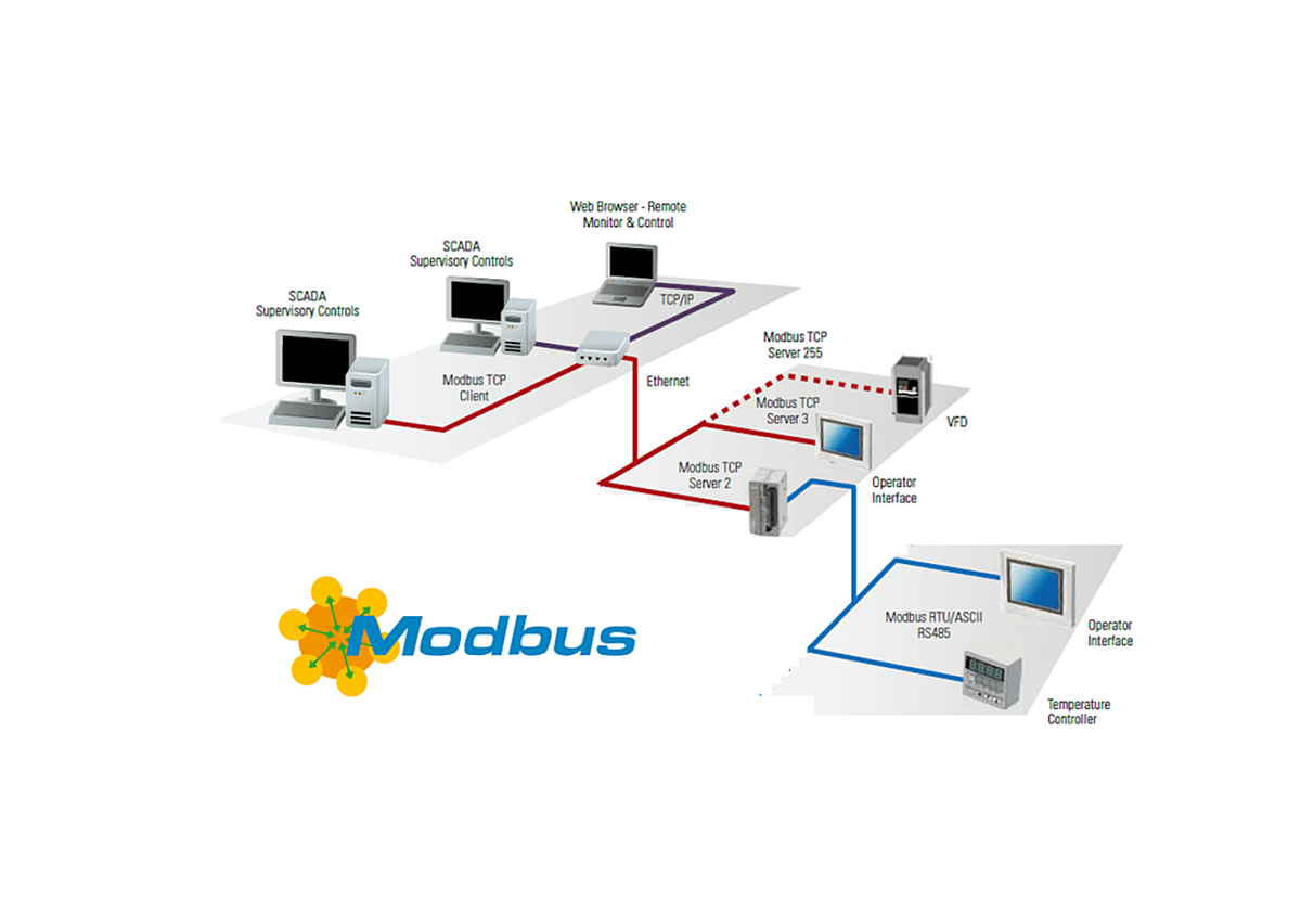 Modbus-TCP/IP | Завод INSTART | Дзен