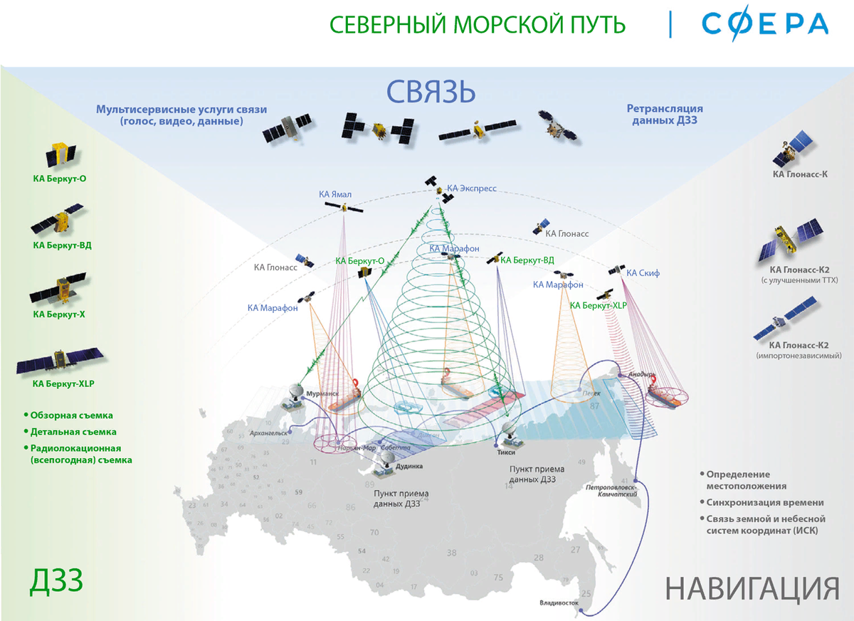Акции проекта сфера. Спутниковая программа сфера. Цифровая планета земля. Проект сфера связь. Спутники сфера роскосмос.