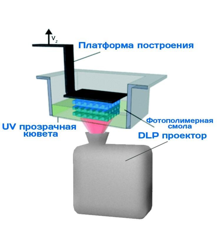 Технология принтера. 3d принтер технология DLP (Digital Light processing). DLP 3д принтер схема. Технология лазерной стереолитографии SLA. SLA DLP печать.