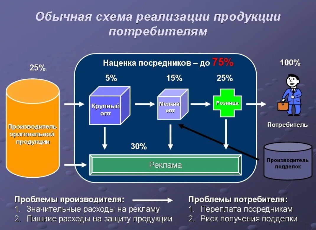 Карта движения продукта включает