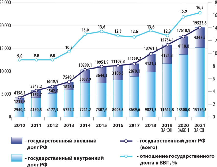 Обязательства российских банков. Внешний долг РФ 2021. Гос долг России на 2021. Внешний долг России на 2021 год. Внешний долг РФ динамика 2021.