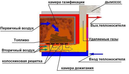 Принцип пиролиза