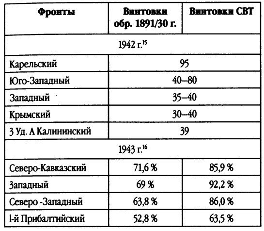 Данные по утерям штыков в частях РККА (источник: Р. Чумак Самозарядные и автоматические винтовки Токарева).