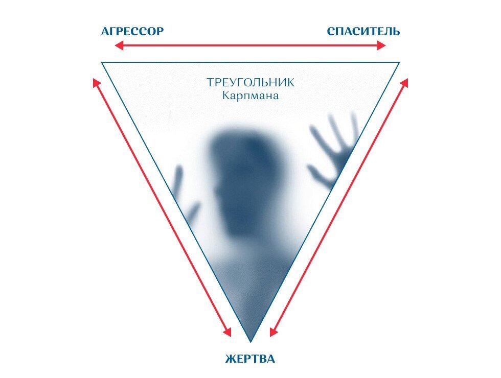 Треугольник жертва спасатель агрессор. Треугольник Карпмана Юлия Головкина. Футболка треугольник Карпмана. Спаситель картинка Карпман. Треугольник Карпмана рукав тату.