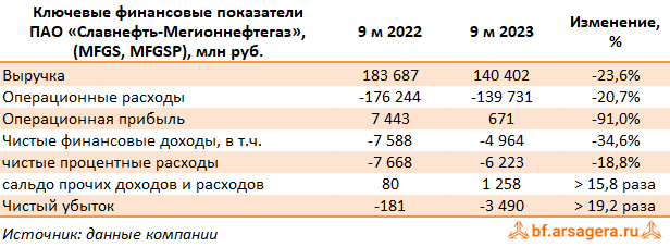 9 мес 2023. Логотип Славнефть Мегионнефтегаз.