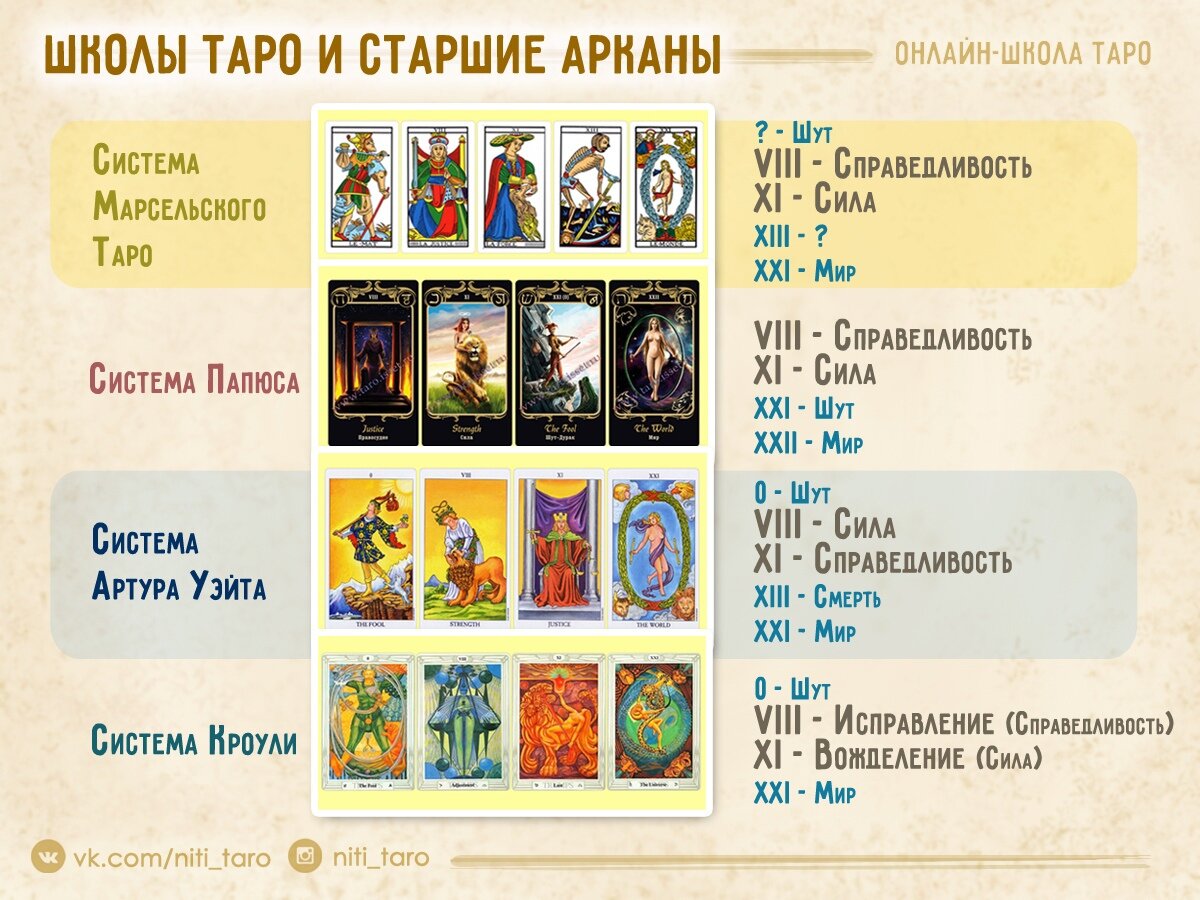 Комбинации арканов. Старшие арканы Таро по порядку. 22 Старших Арканов Таро. Список Арканов Таро по порядку. Таро Уйэта Старшие арканы по поряжк.