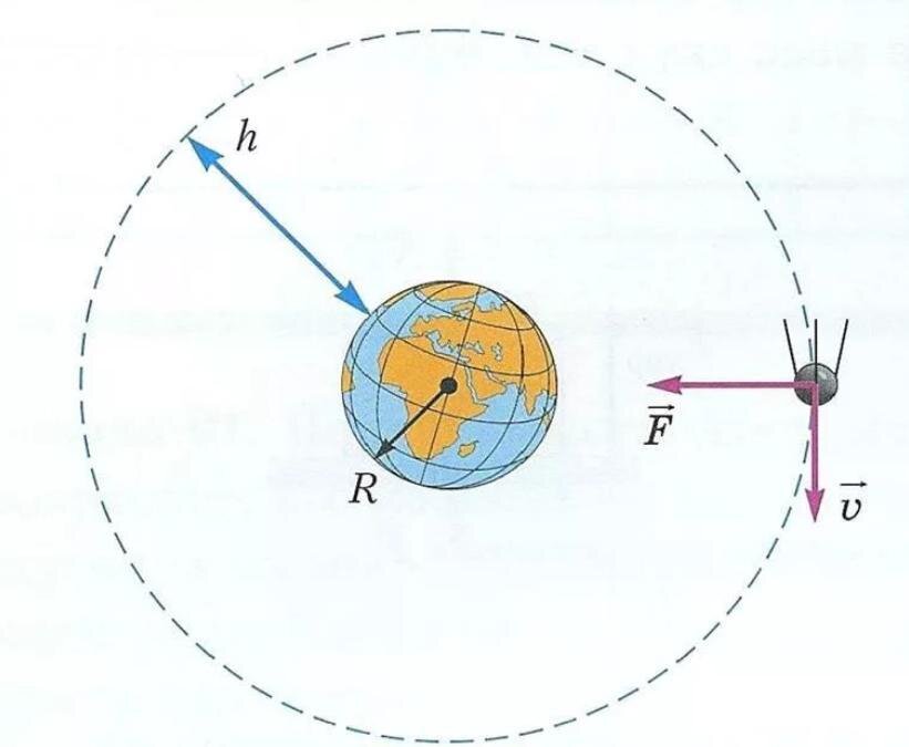 Силы действующие на Спутник земли вращающийся по орбите. Орбита искусственного спутника земли схема. Траектории движения искусственных спутников земли. Траектория движения спутника вокруг земли.