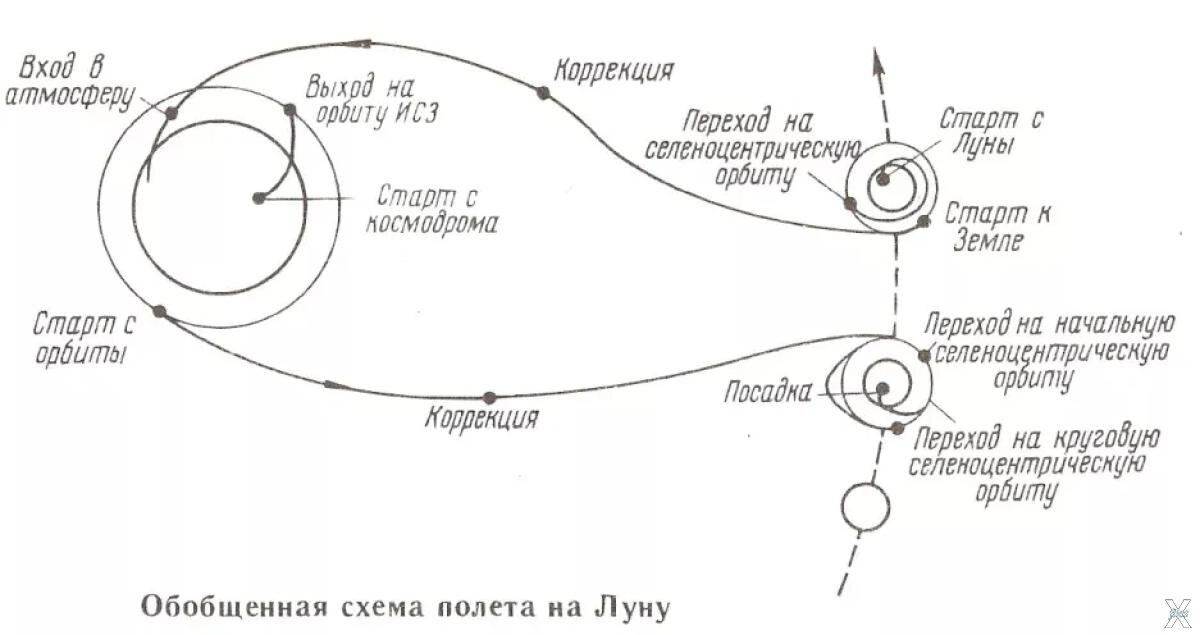 Маневры орбитального перехода. Переход электрона с одной орбиты на другую. Круговая орбита. Гомановская траектория на марс. Переход орбита.