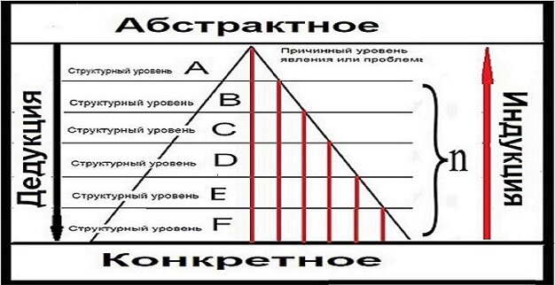 Схемам создания абстрактных понятий, теоретических моделей и планов решения проблемных ситуаций.