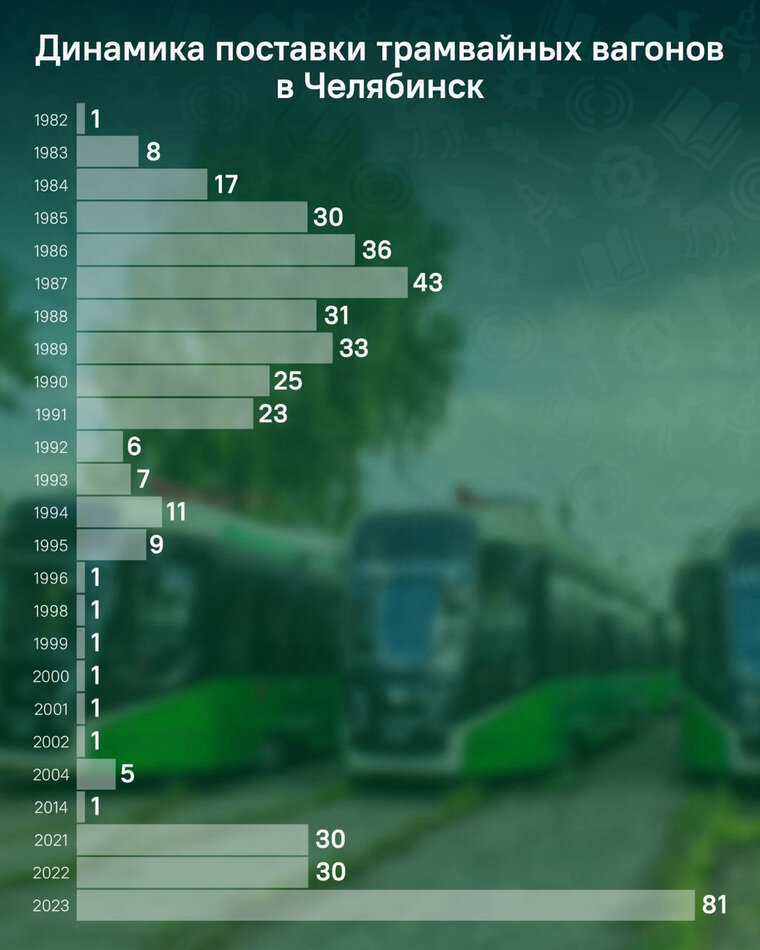    2023 год стал рекордным по поставкам вагонов в Челябинск за всю историю города