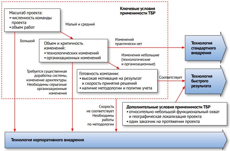 Планирование внедрения технологии