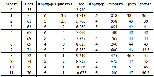 Сколько в росте прибавляет новорожденный по месяцам. Прибавить рост.