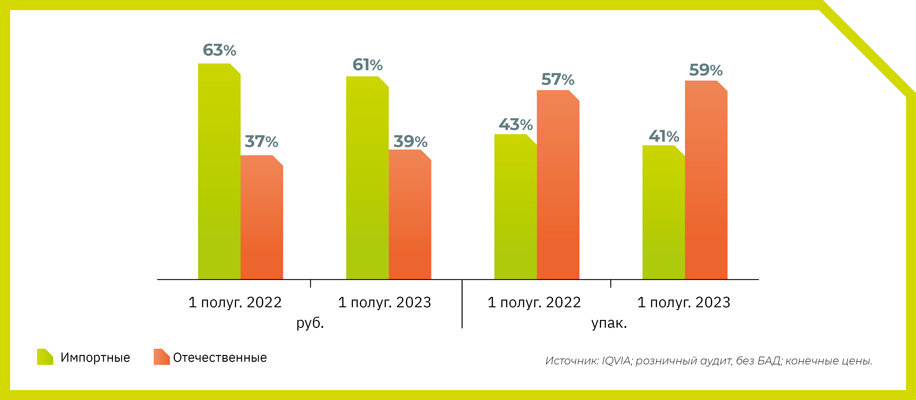 Рисунок 1. Долевое соотношение объемов продаж импортных и отечественных ЛС, 1-е полугодие 2022 г. – 1-е полугодие 2023 г.