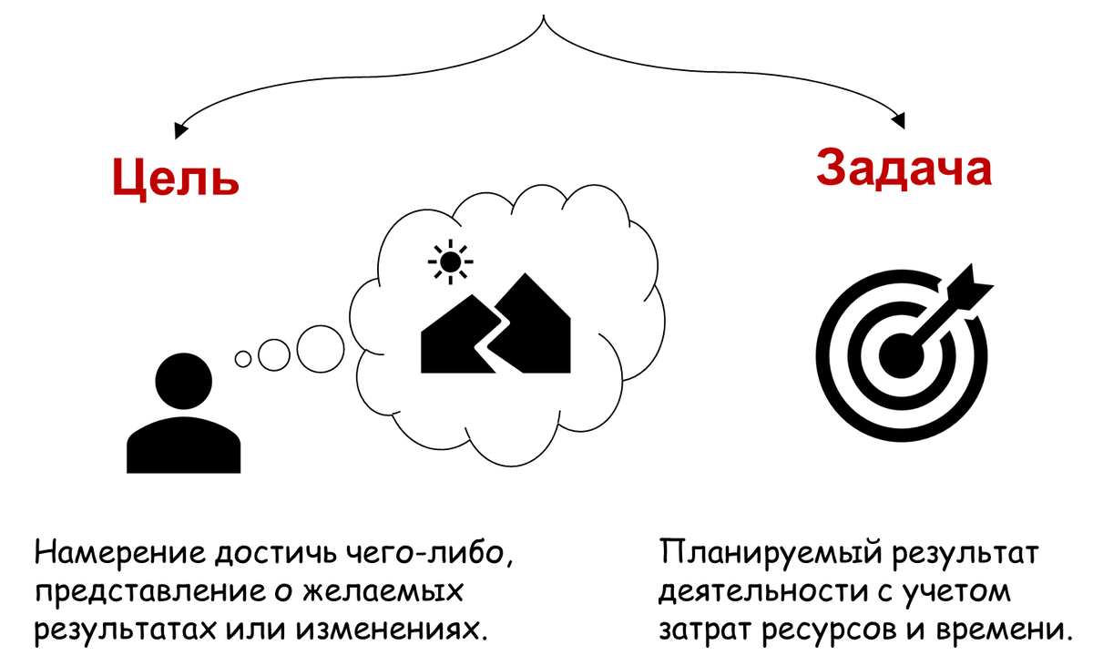 Что такое цели и задачи | Технологии менеджмента & Олег Кулагин | Дзен