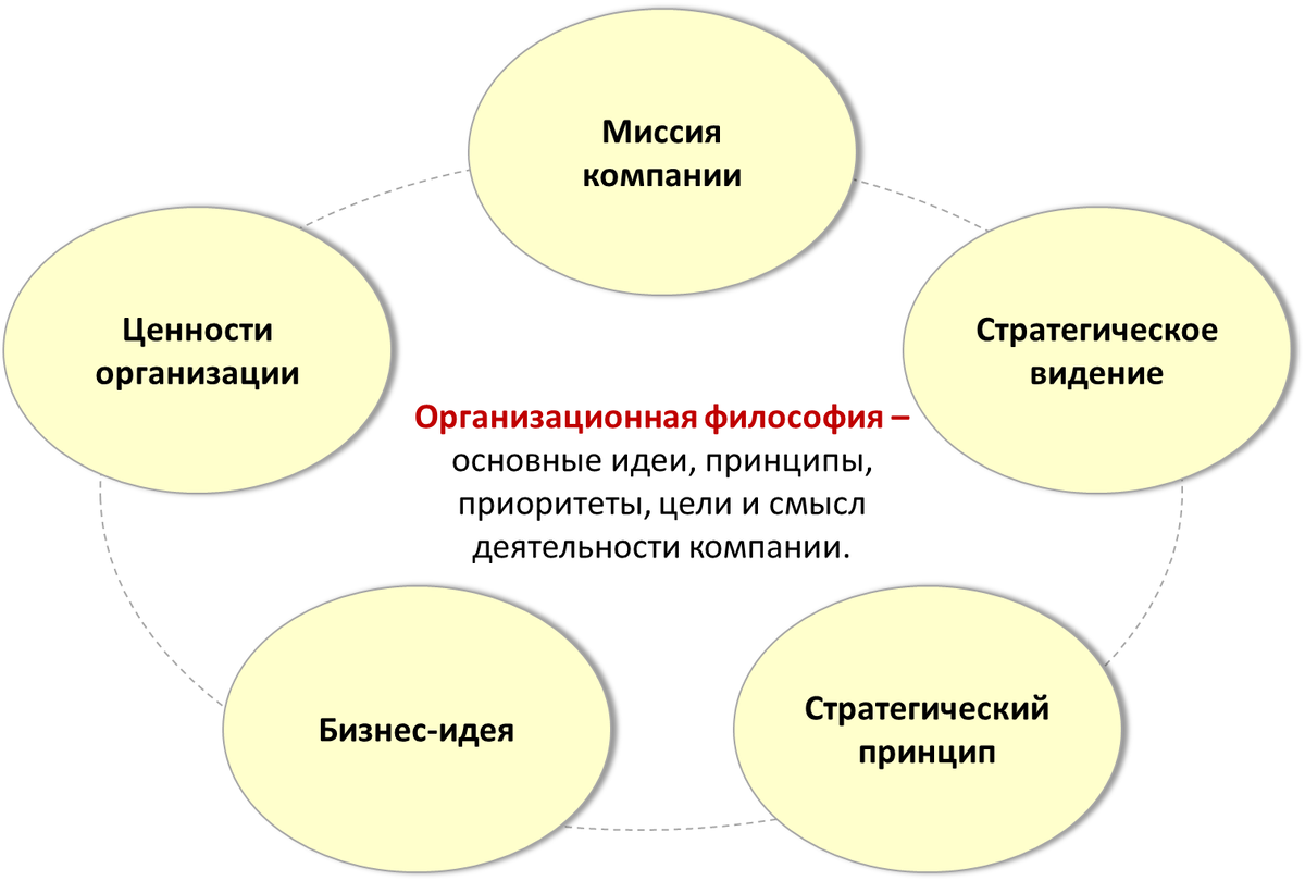 Организационная философия | Технологии менеджмента & Олег Кулагин | Дзен