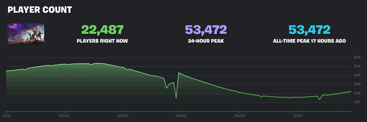     Статистика PvE-режима Fortnite