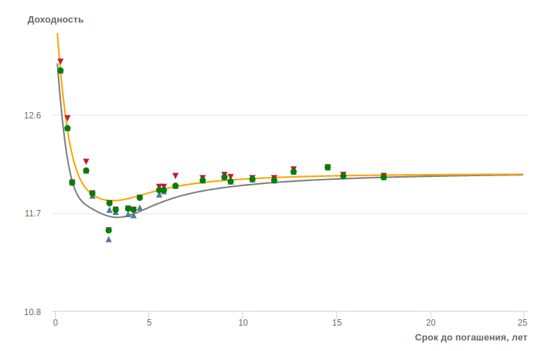 Кривая на сайте Мосбиржи https://www.moex.com/ru/marketdata/indices/state/g-curve/