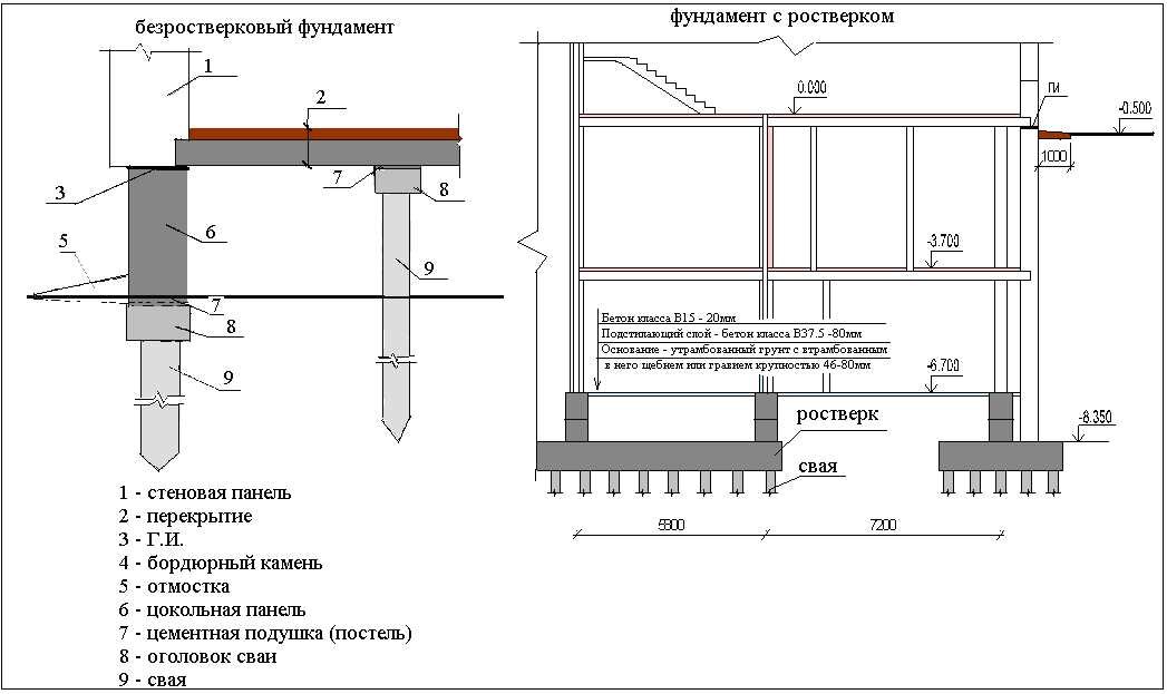 Проекты домов на свайно ростверковом фундаменте