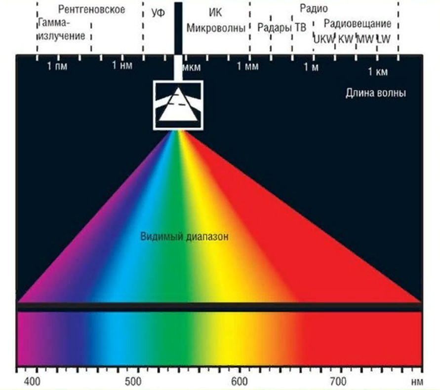 Свет низкой интенсивности. Спектр инфракрасного излучения диапазон. Диапазон спектра видимого света. Шкала электромагнитного спектра. Спектр электромагнитного излучения диапазон.