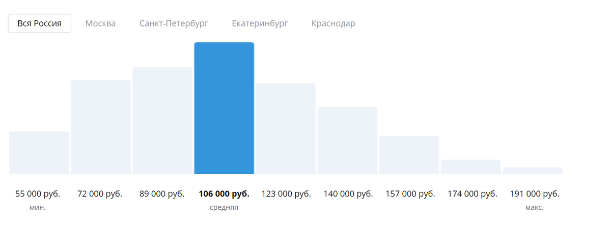 Зарплата UX/UI-дизайнера на 2023 год по данным Работа.ру