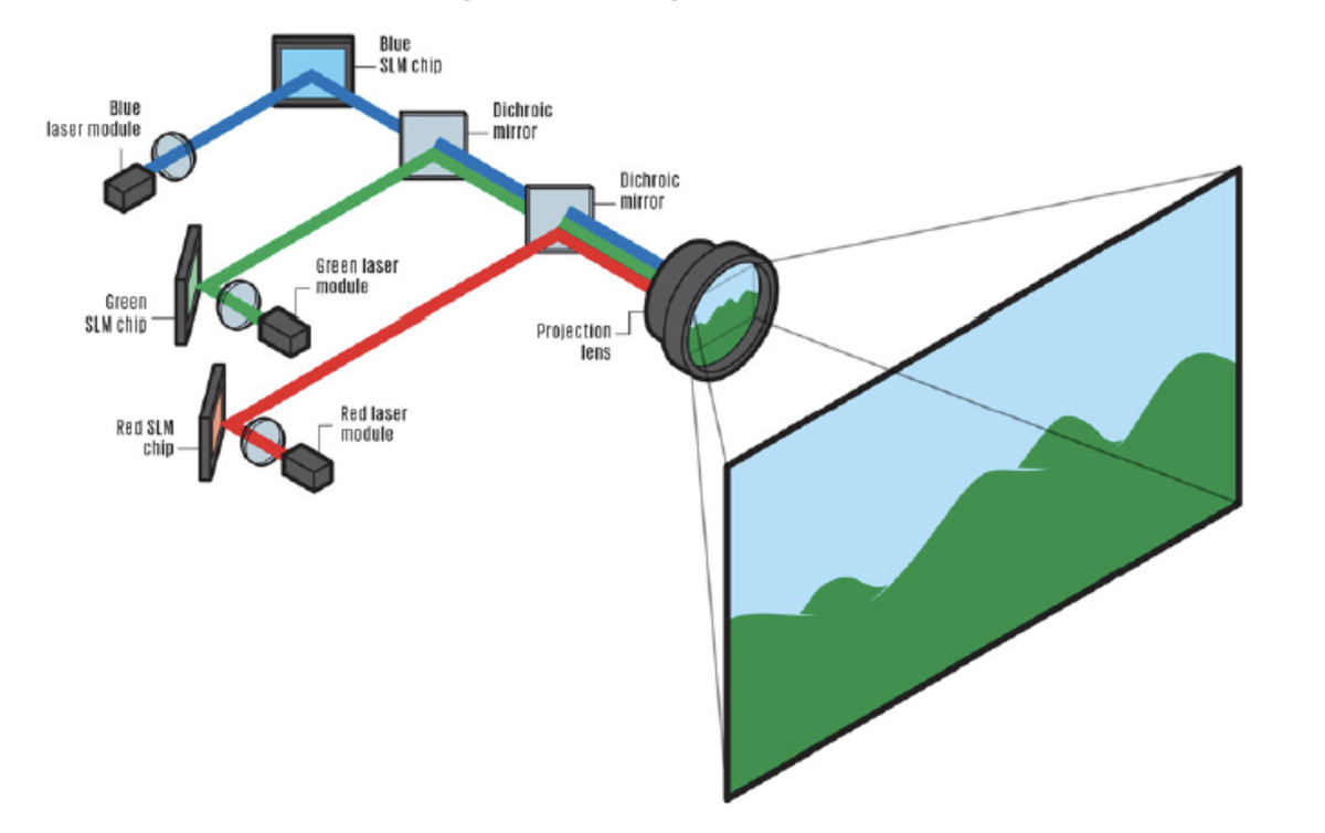 Принцип работы и схема трехматричного цифрового проектора dlp.
