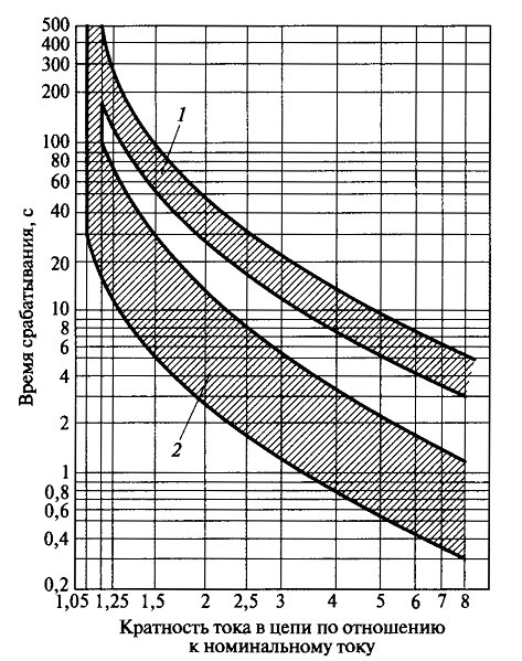 Номинальные токи тепловых реле. Времятоковые характеристики реле ТРН-25. Времятоковая характеристика теплового реле. Время токовая характеристика теплового реле. ТРН-10 характеристики.