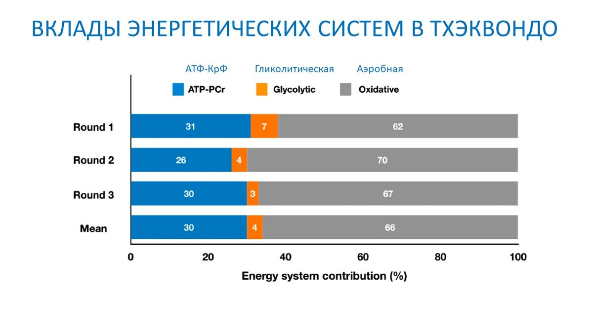 Аэробные или анаэробные? Биоэнергетика спортивных единоборств | Василий  Волков | Дзен