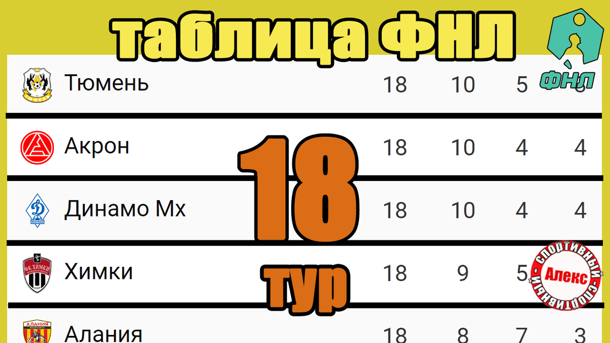 Чемпионат России: ФНЛ. 18 тур. Таблица. Результаты. Расписание. | Алекс  Спортивный * Футбол | Дзен