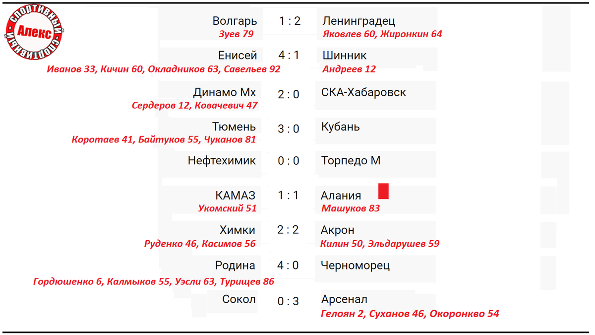 Чемпионат России: ФНЛ. 18 тур. Таблица. Результаты. Расписание. | Алекс  Спортивный * Футбол | Дзен