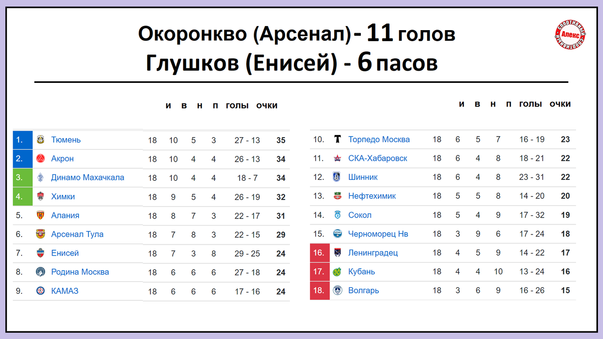 Чемпионат России: ФНЛ. 18 тур. Таблица. Результаты. Расписание. | Алекс  Спортивный * Футбол | Дзен