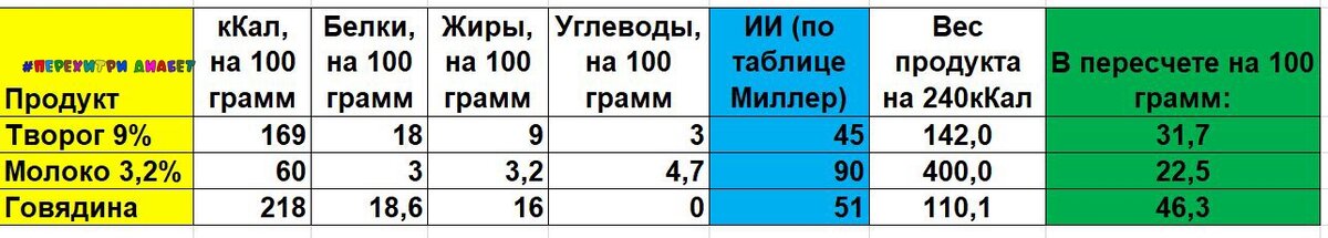 Расчет инсулинового индекса на 100 грамм продукта