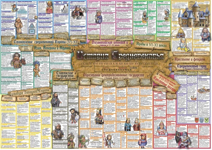 термины по истории 6 класс история. шпаргалки по истории средних веков 6 класс. шпоры даты всемирной истории 6 класс. средневековье даты. шпаргалки по истории средних веков 6 класс.