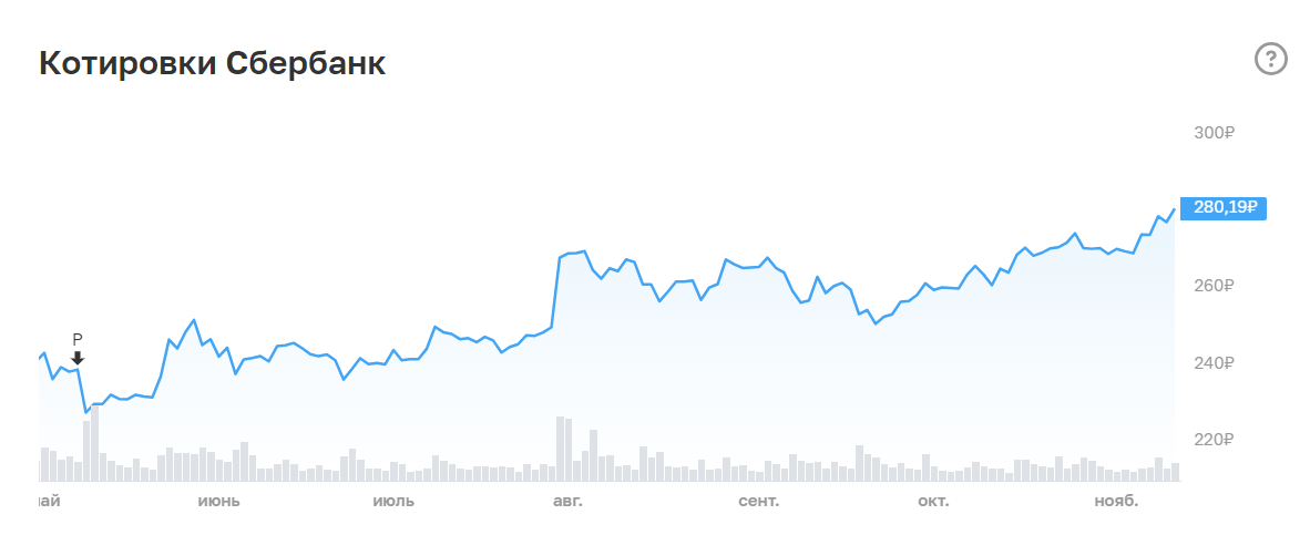 Акции Сбера растут