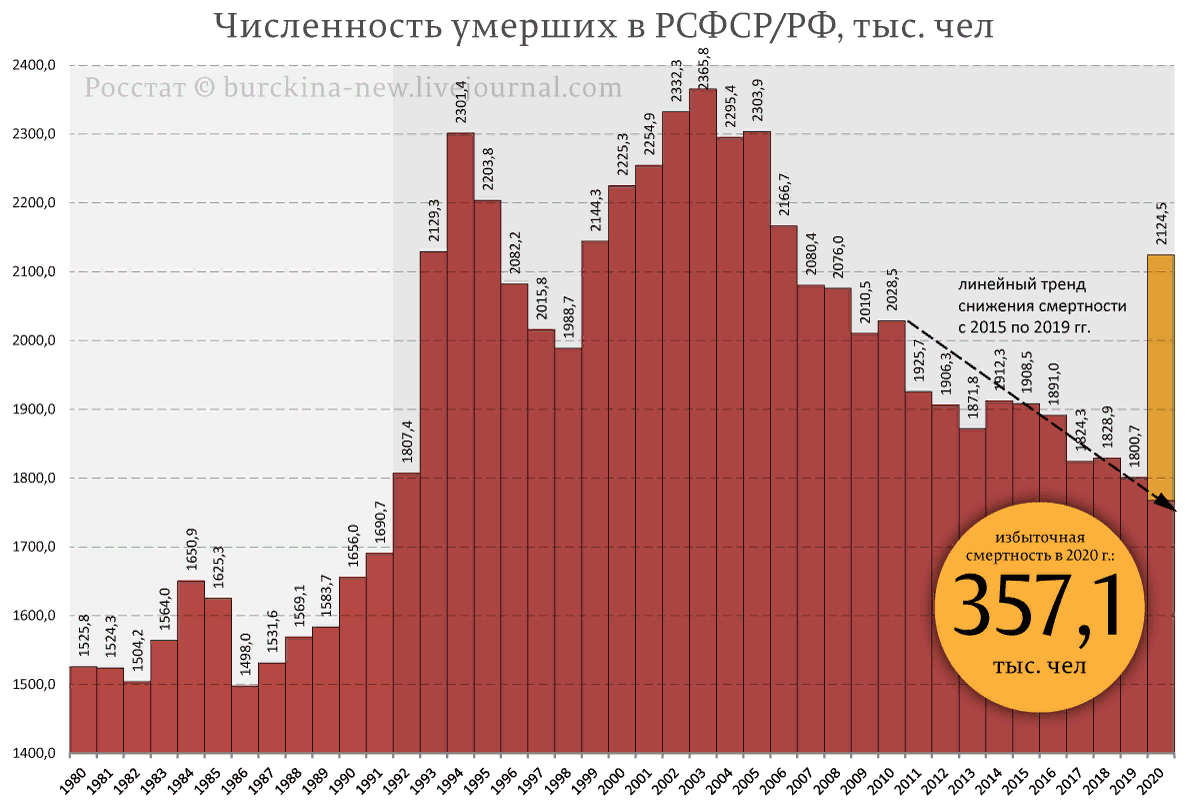 Демографическая картина рф