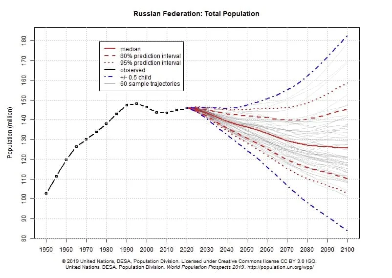 Демографический прогноз численности населения. Численность населения России к 2100 году. Численность населения в прогнозах в России до 2050 года. Демография России к 2050 году. Численность населения России до 2100.