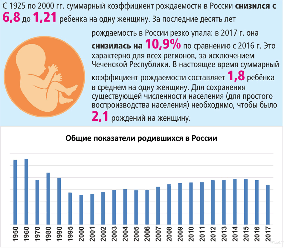 Сколько родилось сегодня в россии