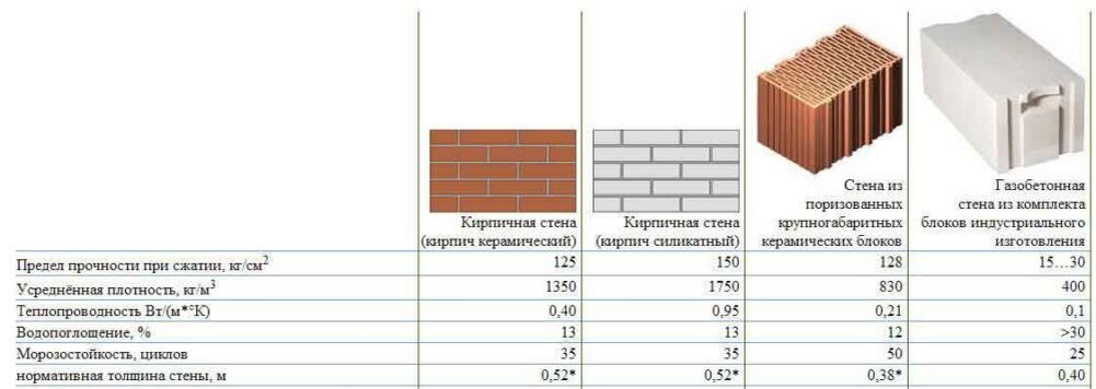 Характеристики строительных материалов