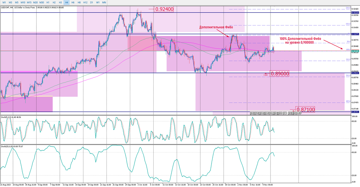 USDCHF H4 дополнительные построения