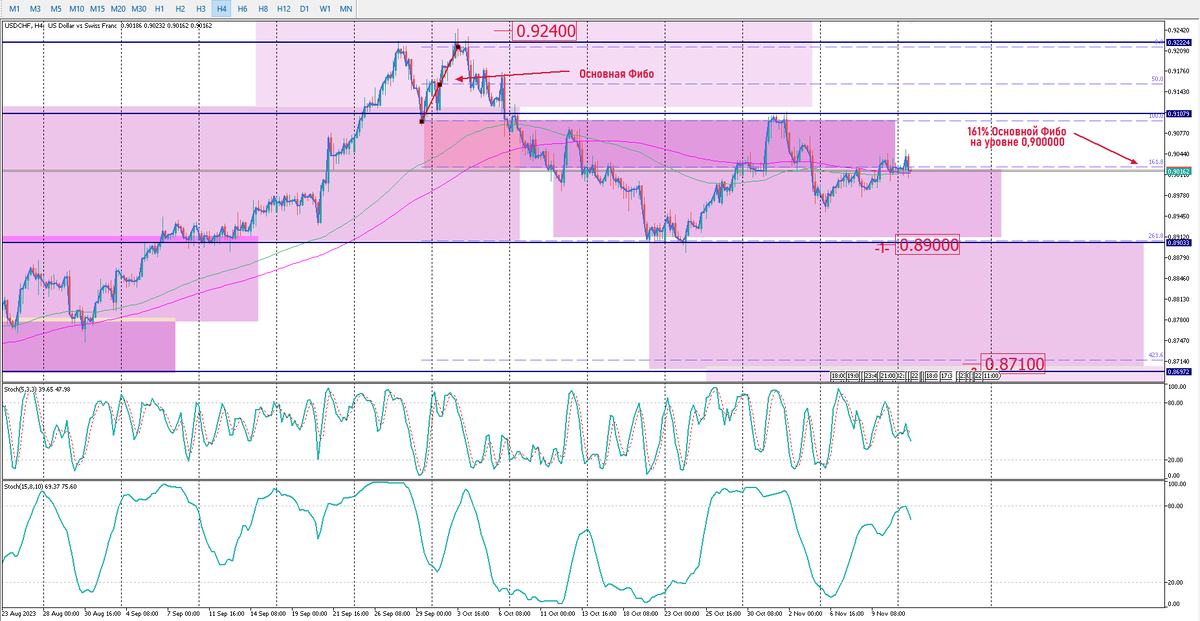 USDCHF H4. Основные уровни и цели